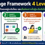 AI Usage Framework — 4 ระดับการใช้ AI ของคนทั่วไป