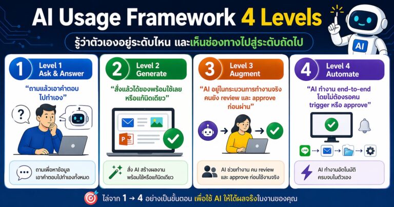 AI Usage Framework — 4 ระดับการใช้ AI ของคนทั่วไป