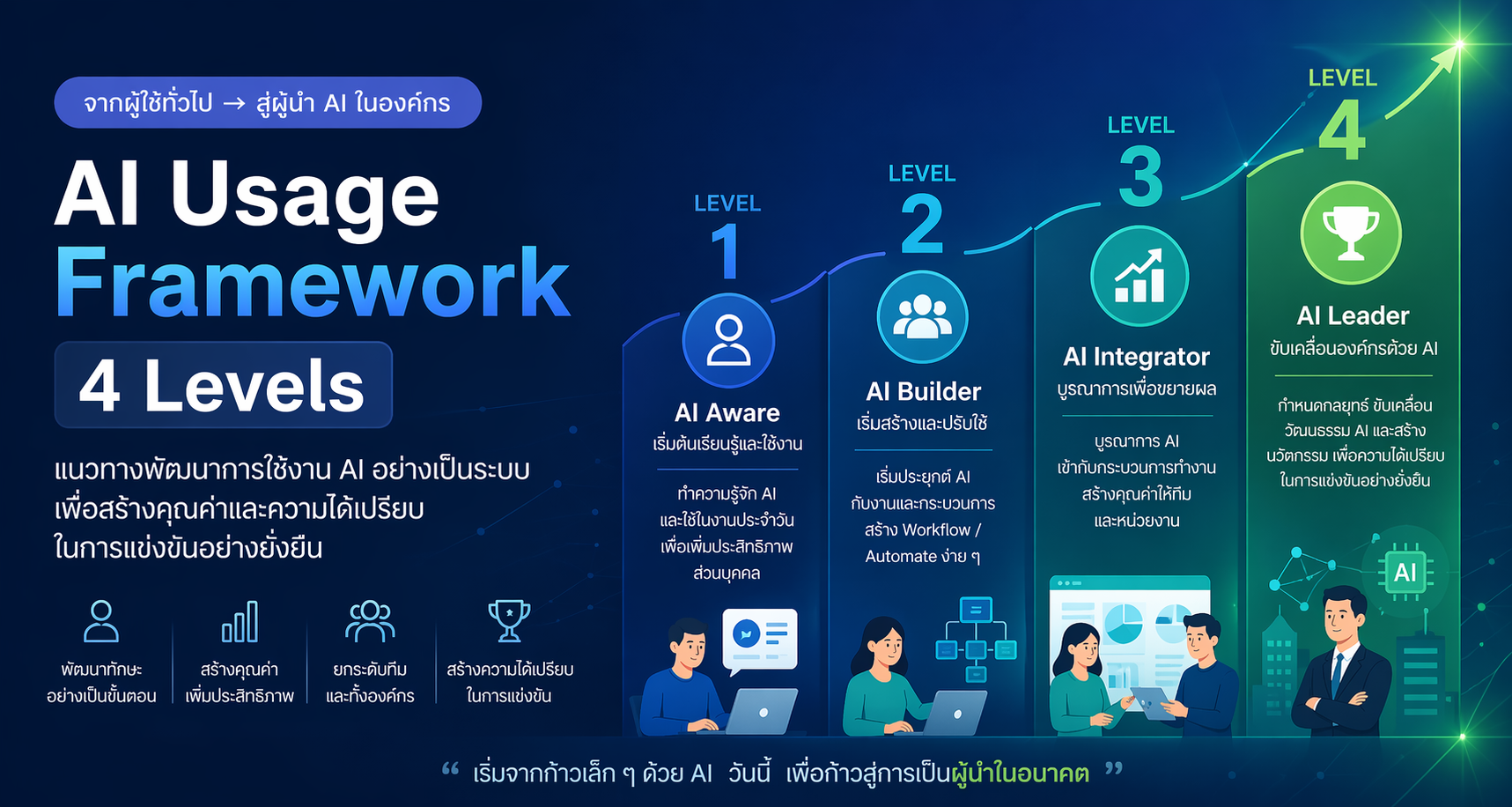 4 ระดับการใช้ AI ในองค์กร: AI Aware, AI Builder, AI Integrator, AI Leader